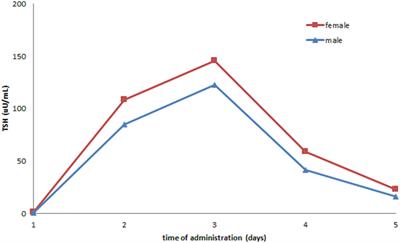 Indirect Basal Metabolism Estimation in Tailoring Recombinant Human TSH Administration in Patients Affected by Differentiated Thyroid Cancer: A Hypothesis-Generating Study